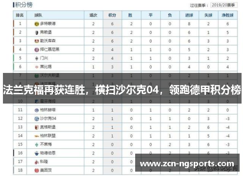 法兰克福再获连胜，横扫沙尔克04，领跑德甲积分榜